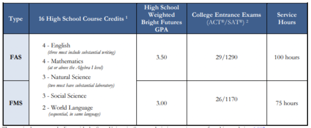 Bright Futures Scholarship benchmarks 
