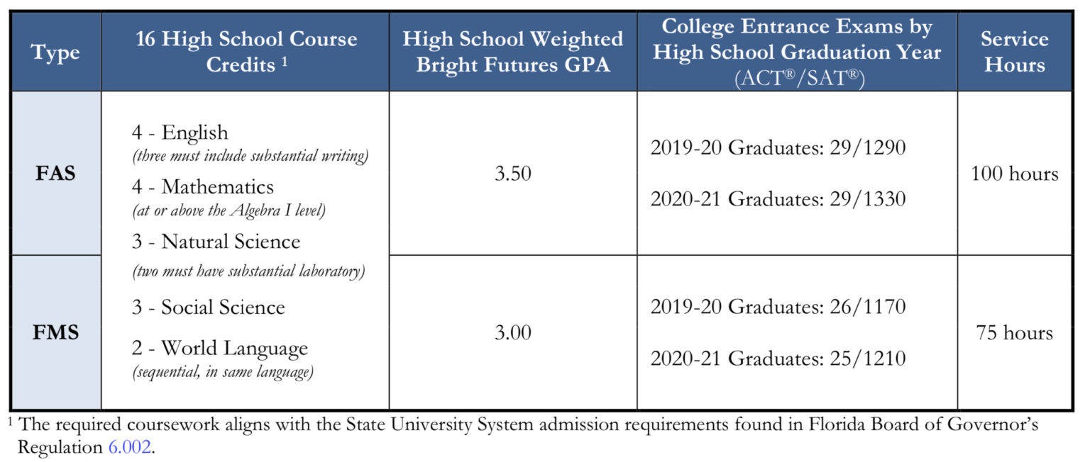 Florida Bright Futures Scholarship Update Doral Family Journal